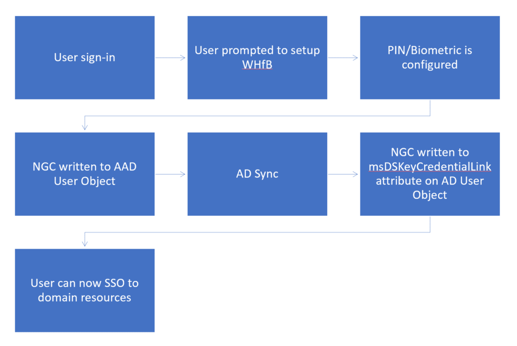 WHfB key trust first logon flow diagram showing NGC sync delay