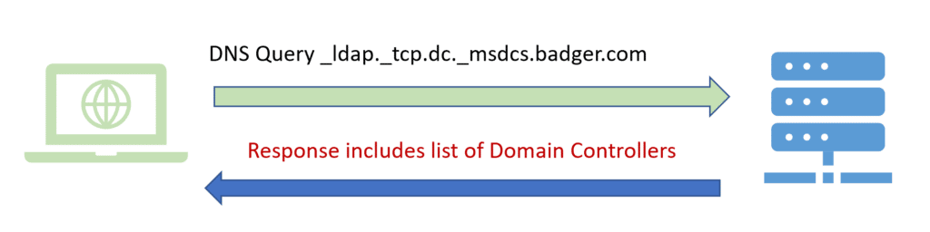 DCLocator lookup process for finding a Domain Controller
