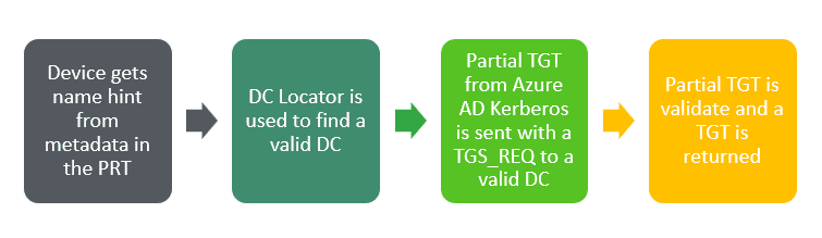 Cloud Kerberos Trust authentication flow diagram for on-premise resource access