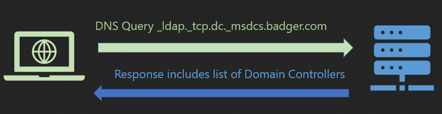 DCLocator DNS query process for finding a Key Distribution Centre