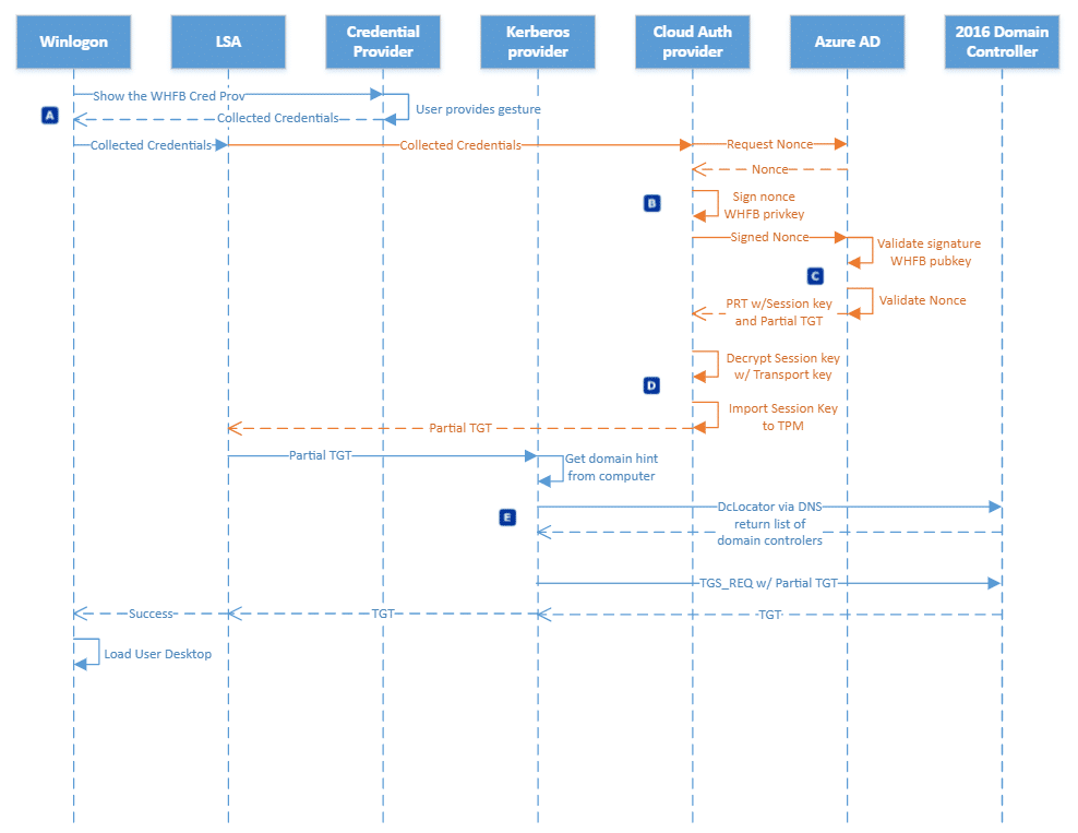 WHfB sign-in process flow diagram for authentication on a hybrid joined device