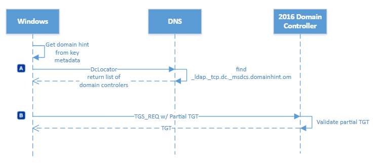 WHfB sign-in process flow diagram for authentication on a Microsoft Entra joined device