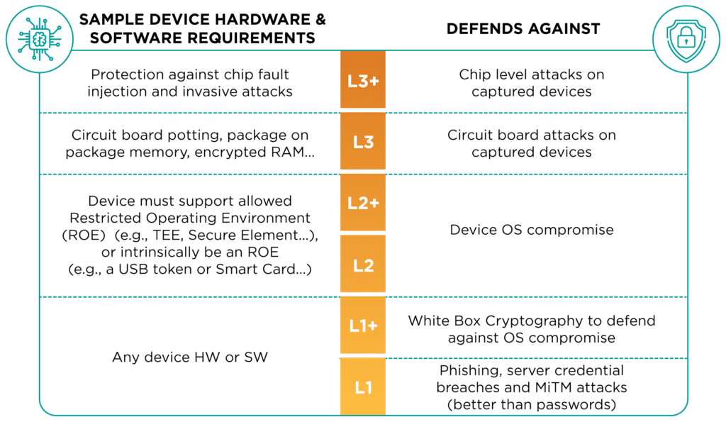 FIDO Authenticator Certification Levels