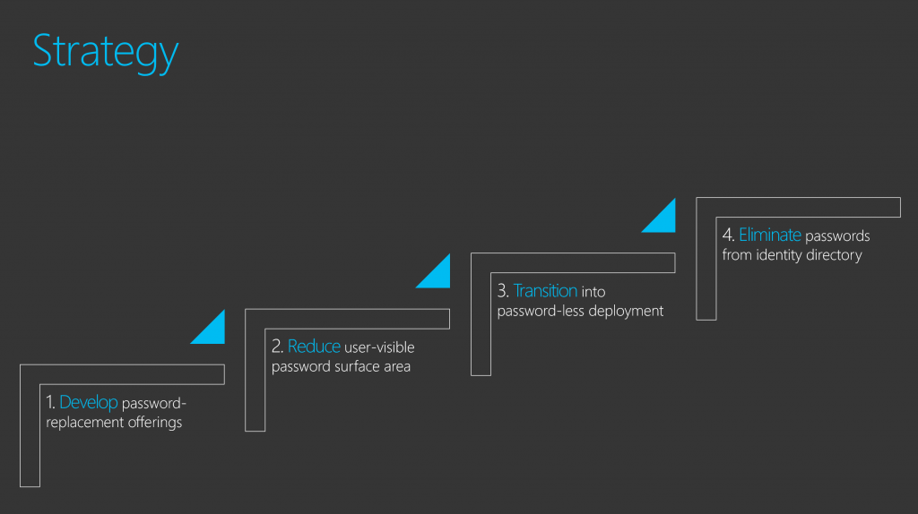 Microsoft's four steps to passwordless