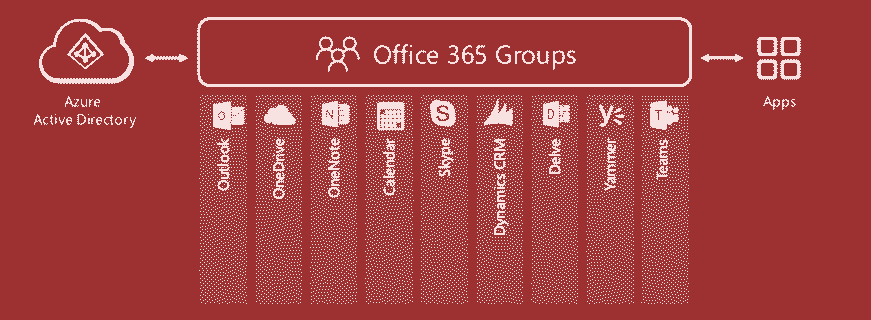 Microsoft 365 Groups infograph